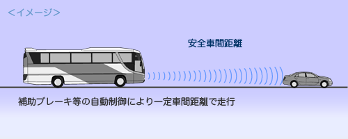 補助ブレーキ等の自動制御により一定車間距離で走行